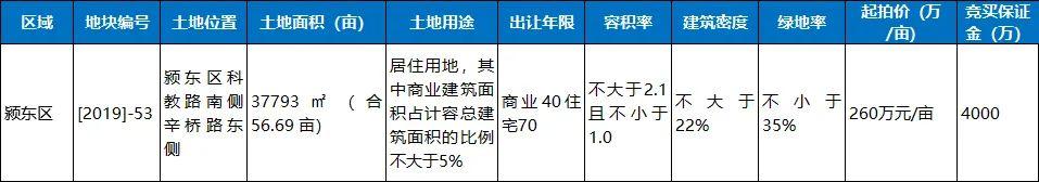 阜阳城南再现地王地块,颍东,颍泉地块遭疯抢!
