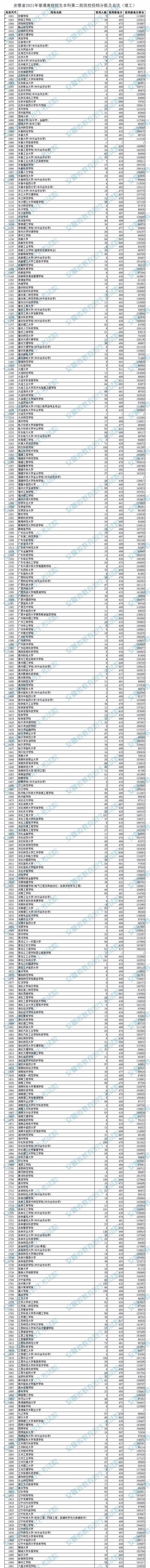 刚刚！阜阳中考录取结果可查丨阜阳一中、三中…录取分数线公布丨安徽高招二本投档线公布